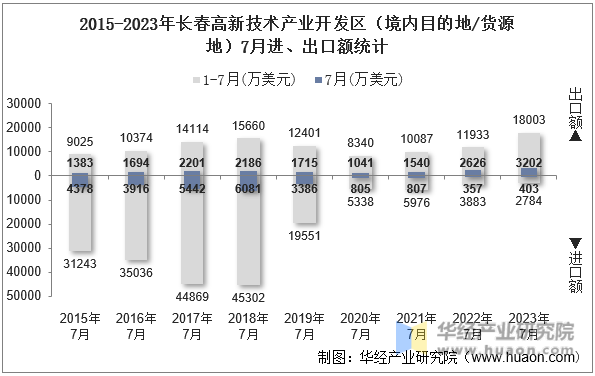 2015-2023年长春高新技术产业开发区（境内目的地/货源地）7月进、出口额统计