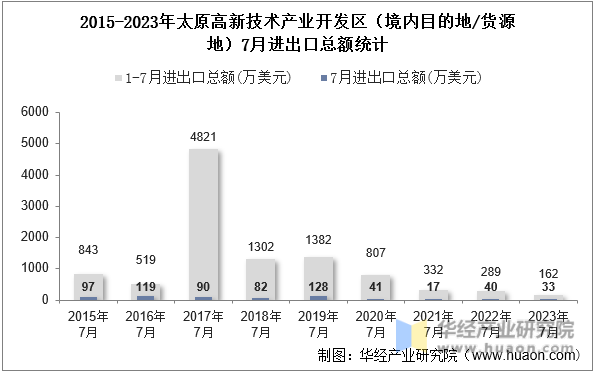 2015-2023年太原高新技术产业开发区（境内目的地/货源地）7月进出口总额统计