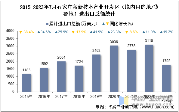 2015-2023年7月石家庄高新技术产业开发区（境内目的地/货源地）进出口总额统计
