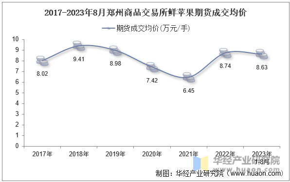 2017-2023年8月郑州商品交易所鲜苹果期货成交均价