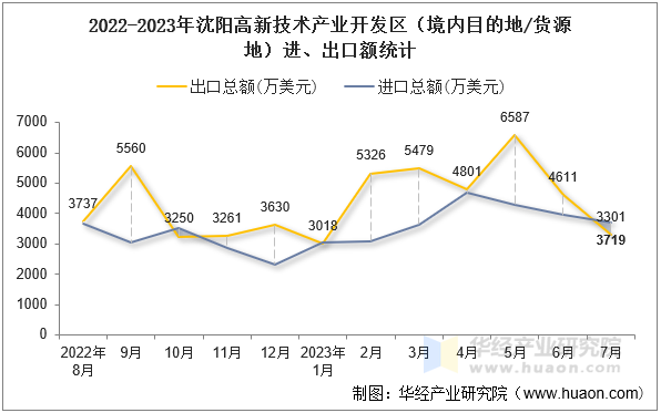 2022-2023年沈阳高新技术产业开发区（境内目的地/货源地）进、出口额统计