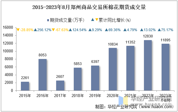 2015-2023年8月郑州商品交易所棉花期货成交量