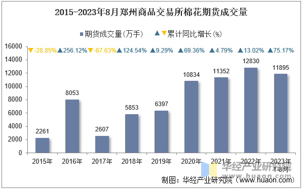 2015-2023年8月郑州商品交易所棉花期货成交量