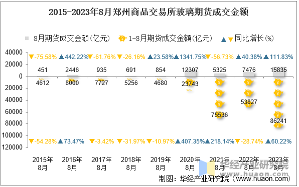 2015-2023年8月郑州商品交易所玻璃期货成交金额