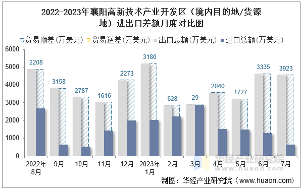 2022-2023年襄阳高新技术产业开发区（境内目的地/货源地）进出口差额月度对比图