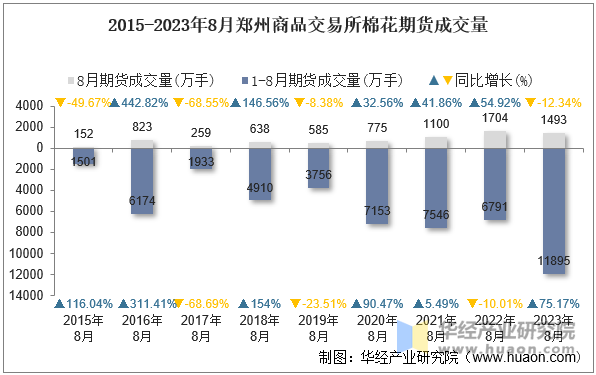 2015-2023年8月郑州商品交易所棉花期货成交量