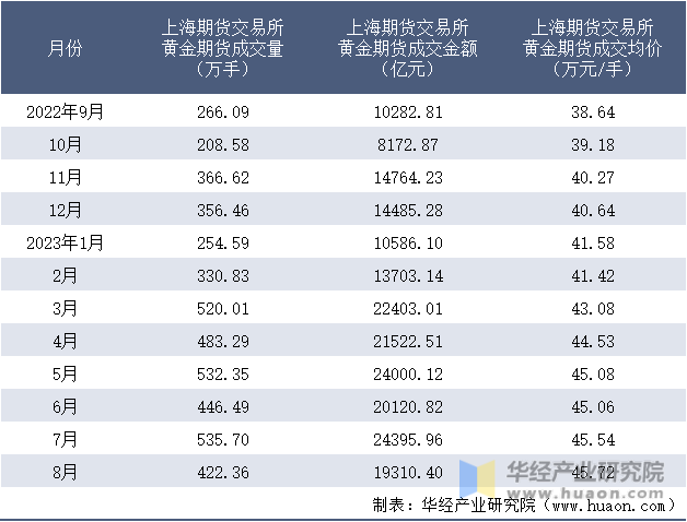 2022-2023年8月上海期货交易所黄金期货成交情况统计表