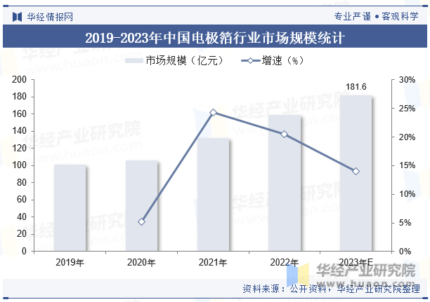 2019-2023年中国电极箔行业市场规模统计