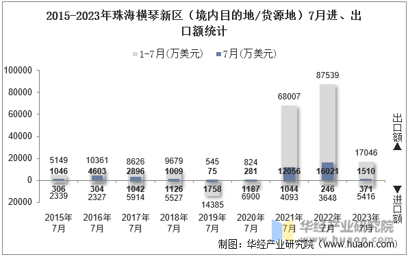 2015-2023年珠海横琴新区（境内目的地/货源地）7月进、出口额统计