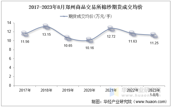 2017-2023年8月郑州商品交易所棉纱期货成交均价