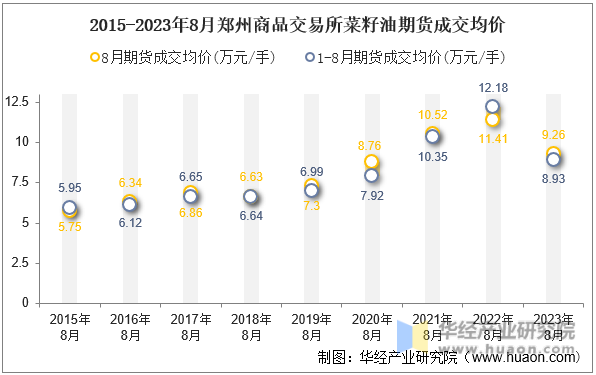 2015-2023年8月郑州商品交易所菜籽油期货成交均价
