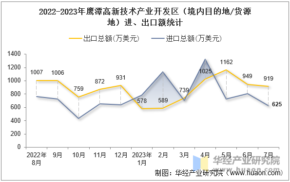 2022-2023年鹰潭高新技术产业开发区（境内目的地/货源地）进、出口额统计