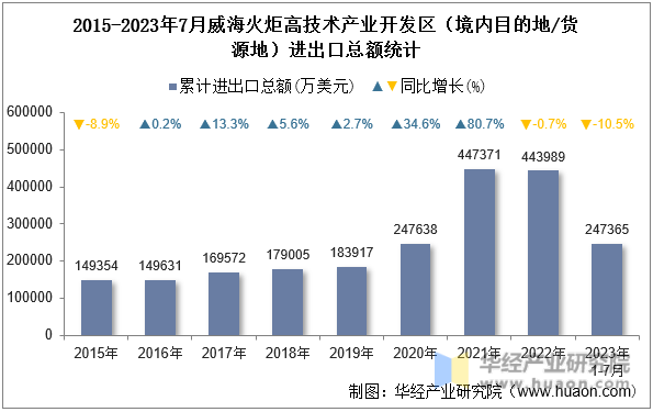 2015-2023年7月威海火炬高技术产业开发区（境内目的地/货源地）进出口总额统计
