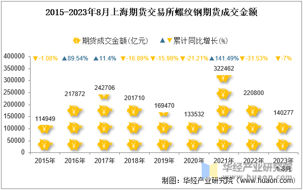 2015-2023年8月上海期货交易所螺纹钢期货成交金额