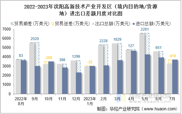 2022-2023年沈阳高新技术产业开发区（境内目的地/货源地）进出口差额月度对比图