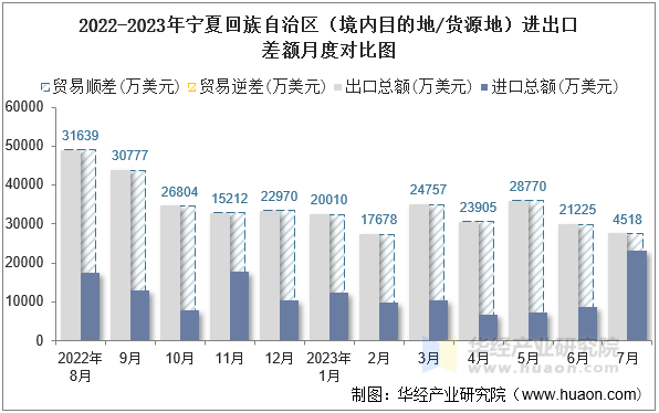 2022-2023年宁夏回族自治区（境内目的地/货源地）进出口差额月度对比图