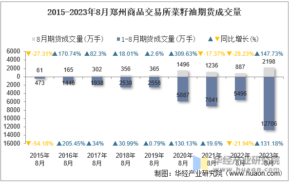 2015-2023年8月郑州商品交易所菜籽油期货成交量