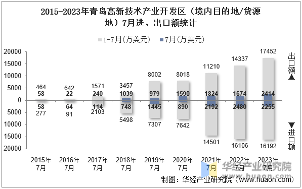 2015-2023年青岛高新技术产业开发区（境内目的地/货源地）7月进、出口额统计