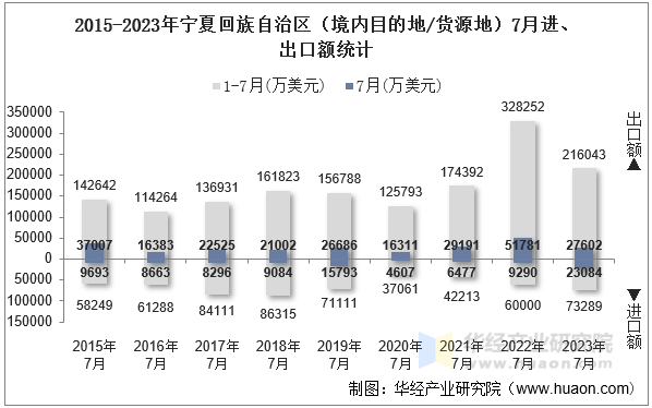 2015-2023年宁夏回族自治区（境内目的地/货源地）7月进、出口额统计