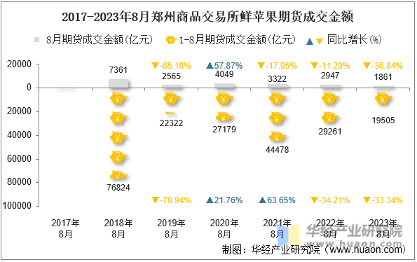 2017-2023年8月郑州商品交易所鲜苹果期货成交金额