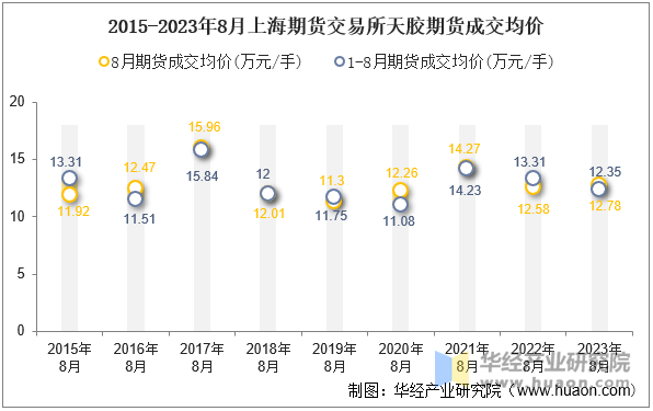 2015-2023年8月上海期货交易所天胶期货成交均价