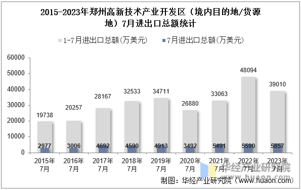 2015-2023年郑州高新技术产业开发区（境内目的地/货源地）7月进出口总额统计