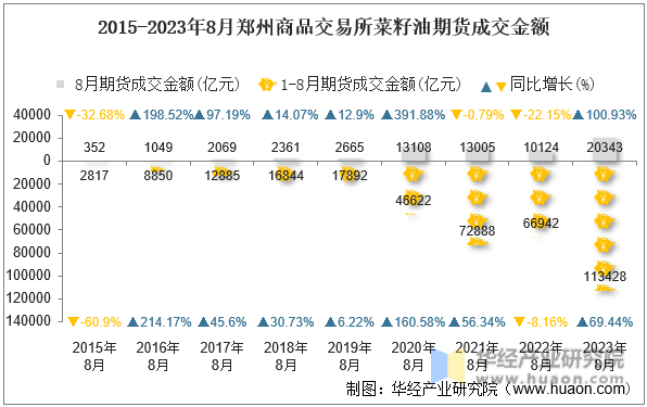 2015-2023年8月郑州商品交易所菜籽油期货成交金额