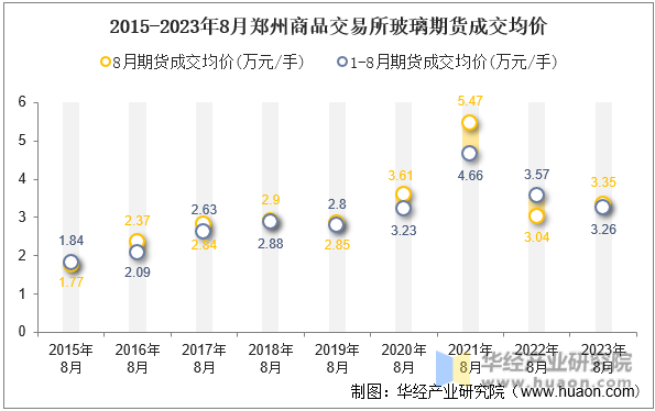 2015-2023年8月郑州商品交易所玻璃期货成交均价
