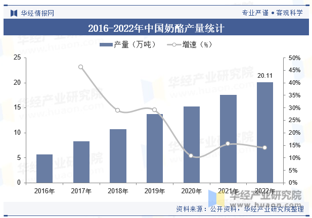 2016-2022年中国奶酪产量统计