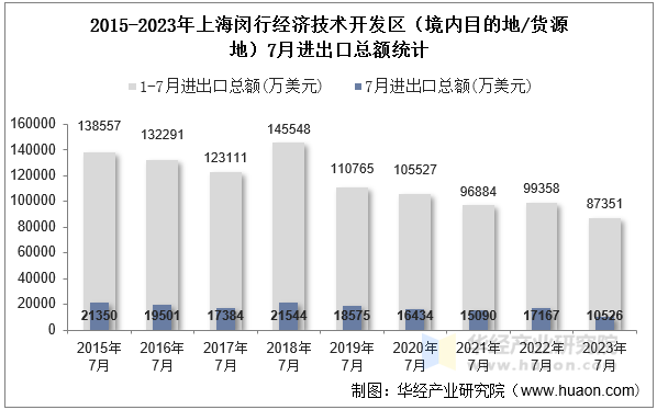 2015-2023年上海闵行经济技术开发区（境内目的地/货源地）7月进出口总额统计