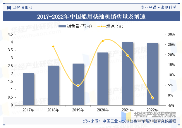 2017-2022年中国船用柴油机销售量及增速