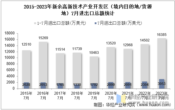 2015-2023年新余高新技术产业开发区（境内目的地/货源地）7月进出口总额统计