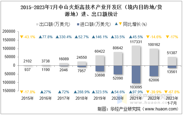 2015-2023年7月中山火炬高技术产业开发区（境内目的地/货源地）进、出口额统计