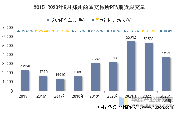 2015-2023年8月郑州商品交易所PTA期货成交量