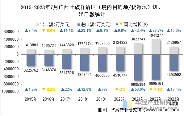 2015-2023年7月广西壮族自治区（境内目的地/货源地）进、出口额统计