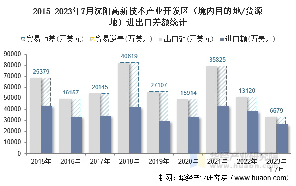 2015-2023年7月沈阳高新技术产业开发区（境内目的地/货源地）进出口差额统计
