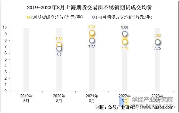 2019-2023年8月上海期货交易所不锈钢期货成交均价