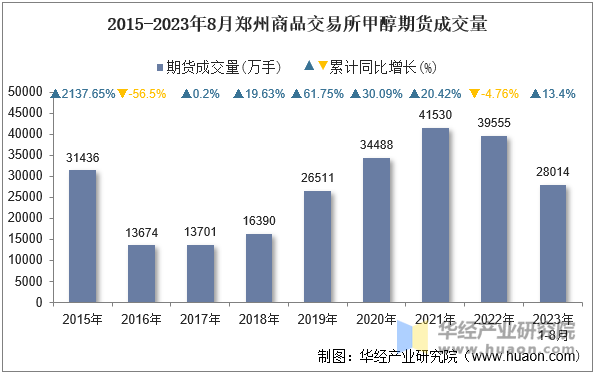 2015-2023年8月郑州商品交易所甲醇期货成交量