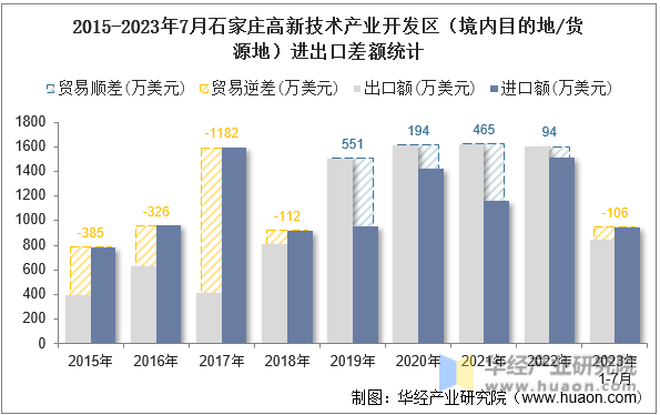2015-2023年7月石家庄高新技术产业开发区（境内目的地/货源地）进出口差额统计