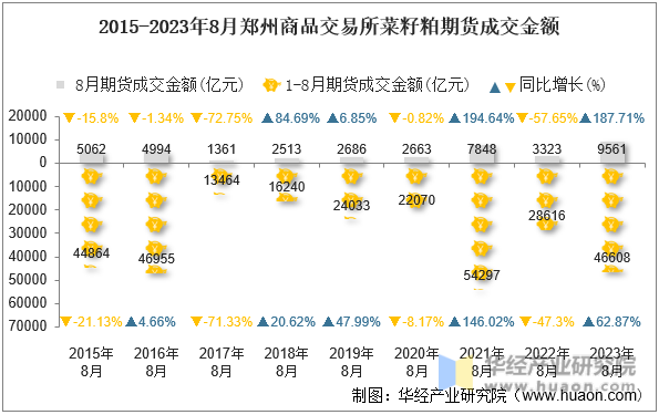 2015-2023年8月郑州商品交易所菜籽粕期货成交金额