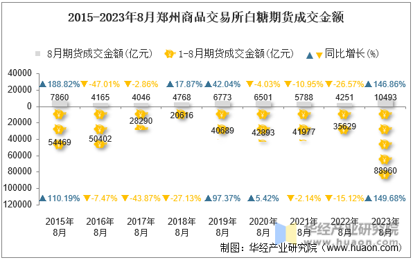 2015-2023年8月郑州商品交易所白糖期货成交金额