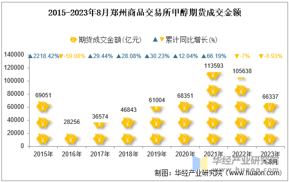 2015-2023年8月郑州商品交易所甲醇期货成交金额