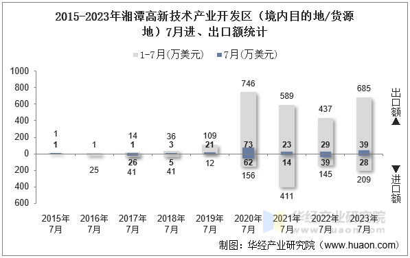 2015-2023年湘潭高新技术产业开发区（境内目的地/货源地）7月进、出口额统计