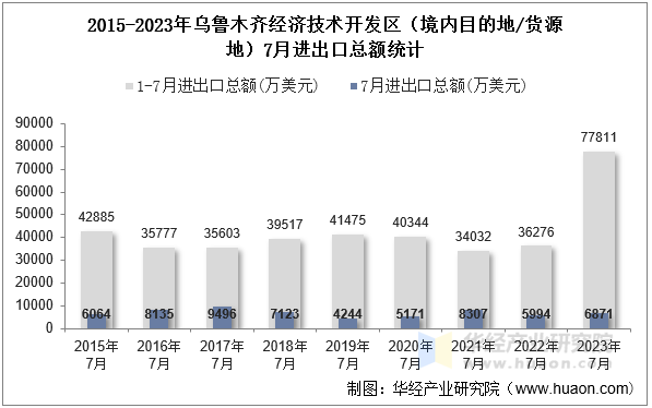 2015-2023年乌鲁木齐经济技术开发区（境内目的地/货源地）7月进出口总额统计