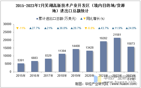 2015-2023年7月芜湖高新技术产业开发区（境内目的地/货源地）进出口总额统计