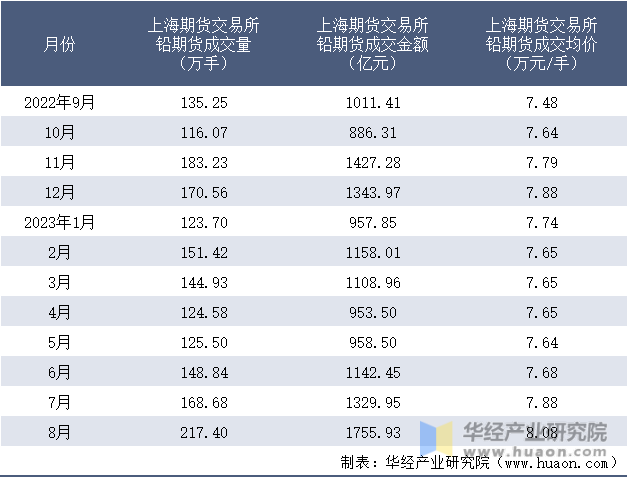 2022-2023年8月上海期货交易所铅期货成交情况统计表