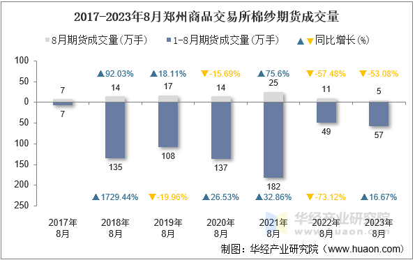 2017-2023年8月郑州商品交易所棉纱期货成交量