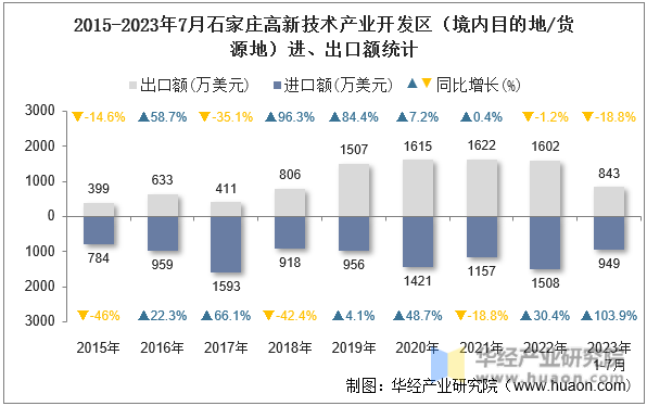 2015-2023年7月石家庄高新技术产业开发区（境内目的地/货源地）进、出口额统计