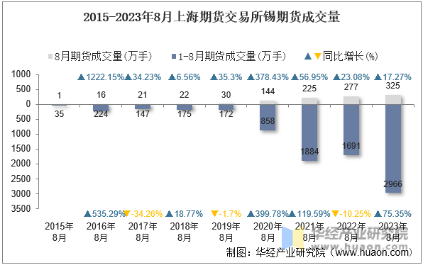 2015-2023年8月上海期货交易所锡期货成交量