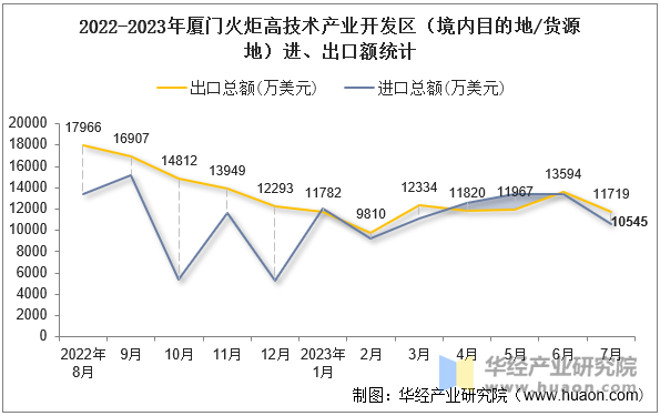 2022-2023年厦门火炬高技术产业开发区（境内目的地/货源地）进、出口额统计